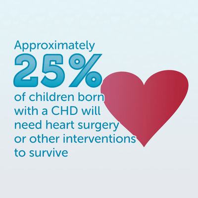 Approximately 25% of children born with a congenital heart defect will need heart surgery or other intervention to survive.