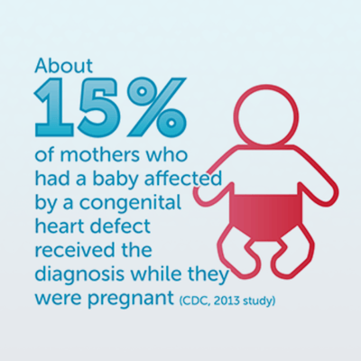 About 15% of mothers who had a baby affected by a congenital heart defect received the diagnosis while they were pregnant.