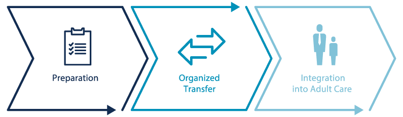 Three-step process of Adult Transition of Care: preparation, organized transfer, and integration in adult care