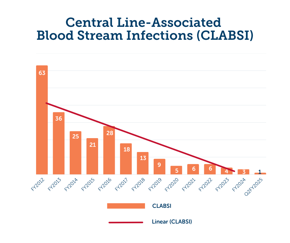 A graph showing decreasing central line-associated blood stream infection rates from 2012 to 2025 