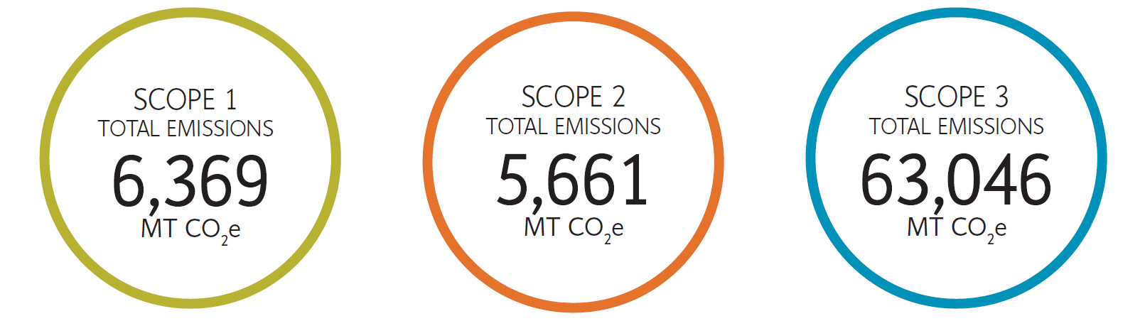 FY2025 Valley Children's enterprise-wide emissions summary