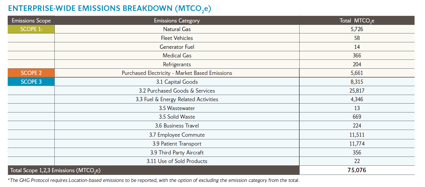 FY25 Enterprise-wide Emissions breakdown MTCO2e