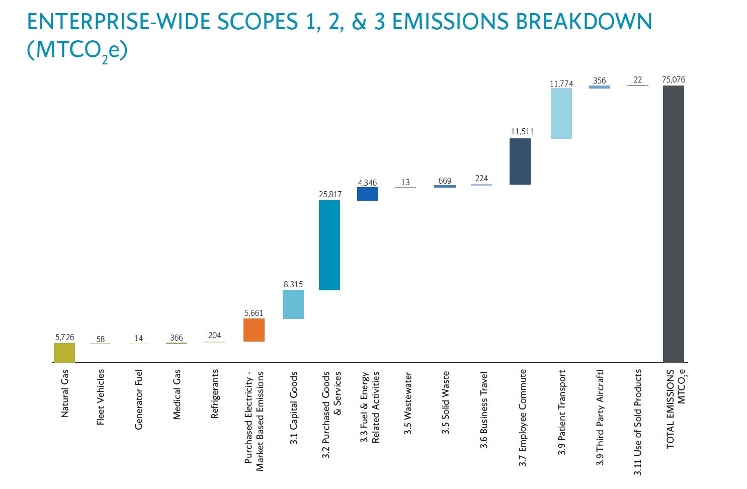 FY25 Enterprise-wide scopes 1, 2 and 3 emissions breakdown MTCO2e