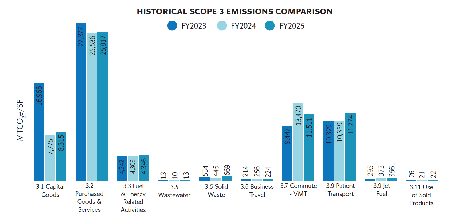 FY25 Scope 3 historical emissions comparison
