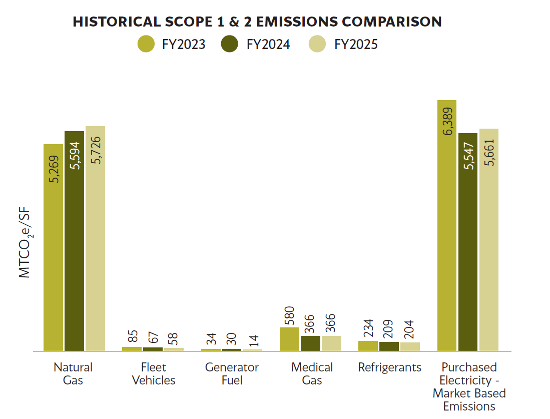 FY25 Historical Scope 1 and 2 Emissions Comparison