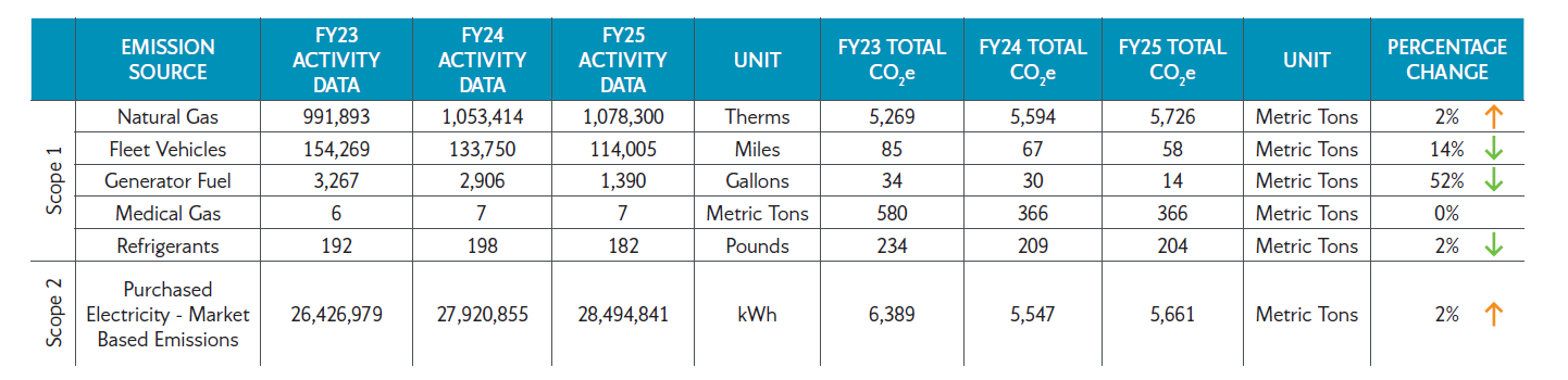 FY25 Scopes 1 and 2 historical comparison