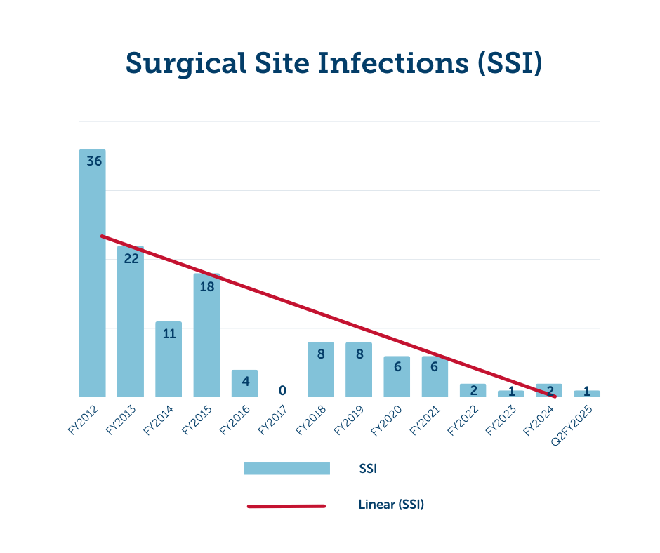 A graph showing decreasing surgical site infection rates from 2012 to 2025 