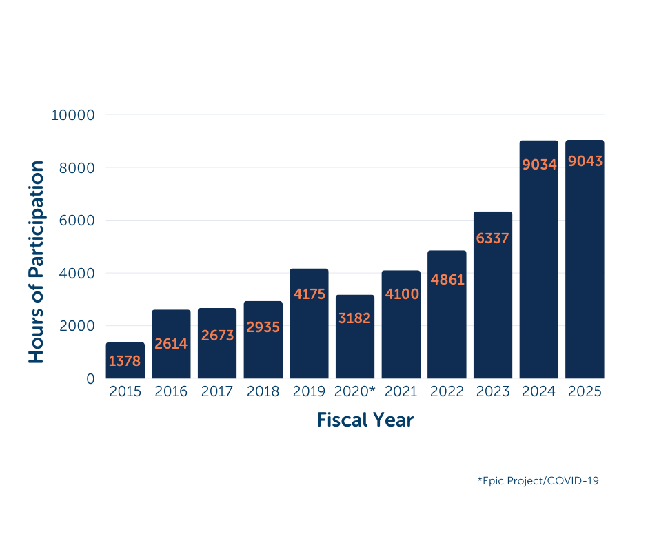 Bar graph showing increasing hours of participation in the simulation lab from fiscal year 2015 to 2025