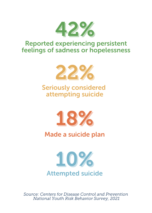 Infographic of key stats from CDC National Youth Risk Behavior Survey data from 2021, showing that 42% of teens reported feeling persistent feelings of sadness, 22% seriously considered suicide, 18% made a suicide plan, and 10% attempted suicide